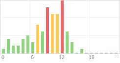 Online Time Chart