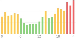 Online Time Chart