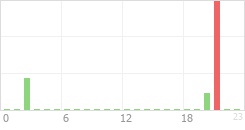 Online Time Chart