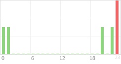 Online Time Chart