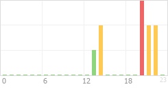 Online Time Chart