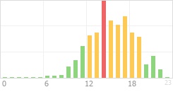 Online Time Chart