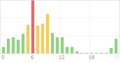 Online Time Chart