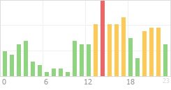 Online Time Chart