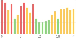 Online Time Chart