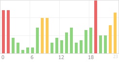 Online Time Chart