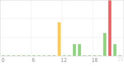 Online Time Chart