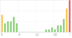 Online Time Chart