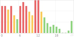 Online Time Chart