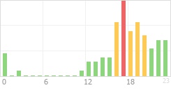 Online Time Chart