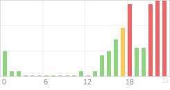 Online Time Chart