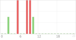 Online Time Chart
