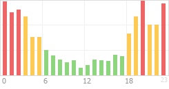 Online Time Chart