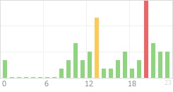 Online Time Chart