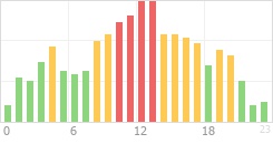 Online Time Chart