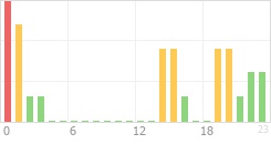 Online Time Chart