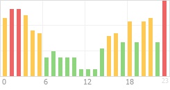 Online Time Chart