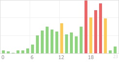 Online Time Chart