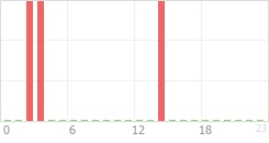 Online Time Chart