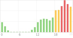 Online Time Chart