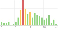 Online Time Chart