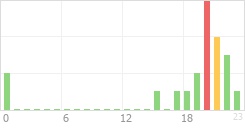 Online Time Chart