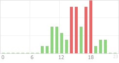 Online Time Chart