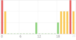 Online Time Chart