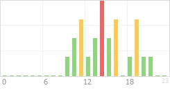 Online Time Chart