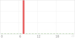 Online Time Chart