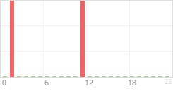 Online Time Chart