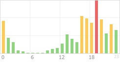 Online Time Chart