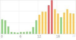 Online Time Chart