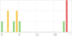 Online Time Chart