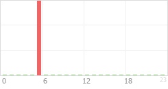 Online Time Chart