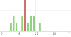 Online Time Chart