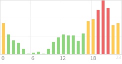 Online Time Chart