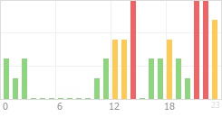 Online Time Chart