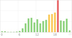 Online Time Chart