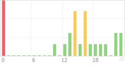 Online Time Chart