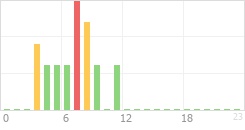 Online Time Chart