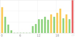 Online Time Chart