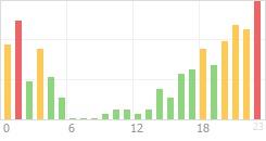 Online Time Chart