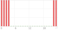 Online Time Chart