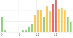 Online Time Chart