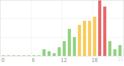 Online Time Chart