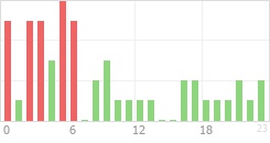 Online Time Chart