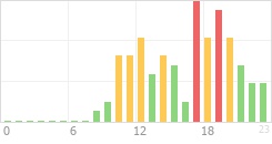 Online Time Chart