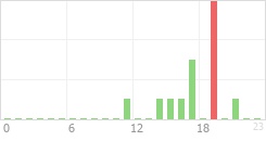 Online Time Chart