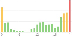 Online Time Chart